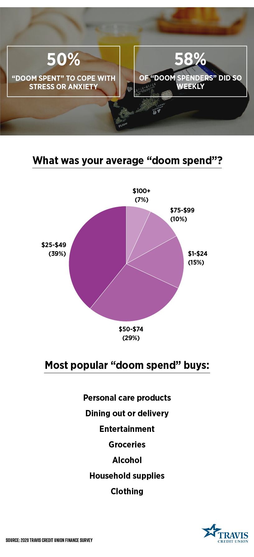 Shopping Habits in 2020 | TravisCU blog